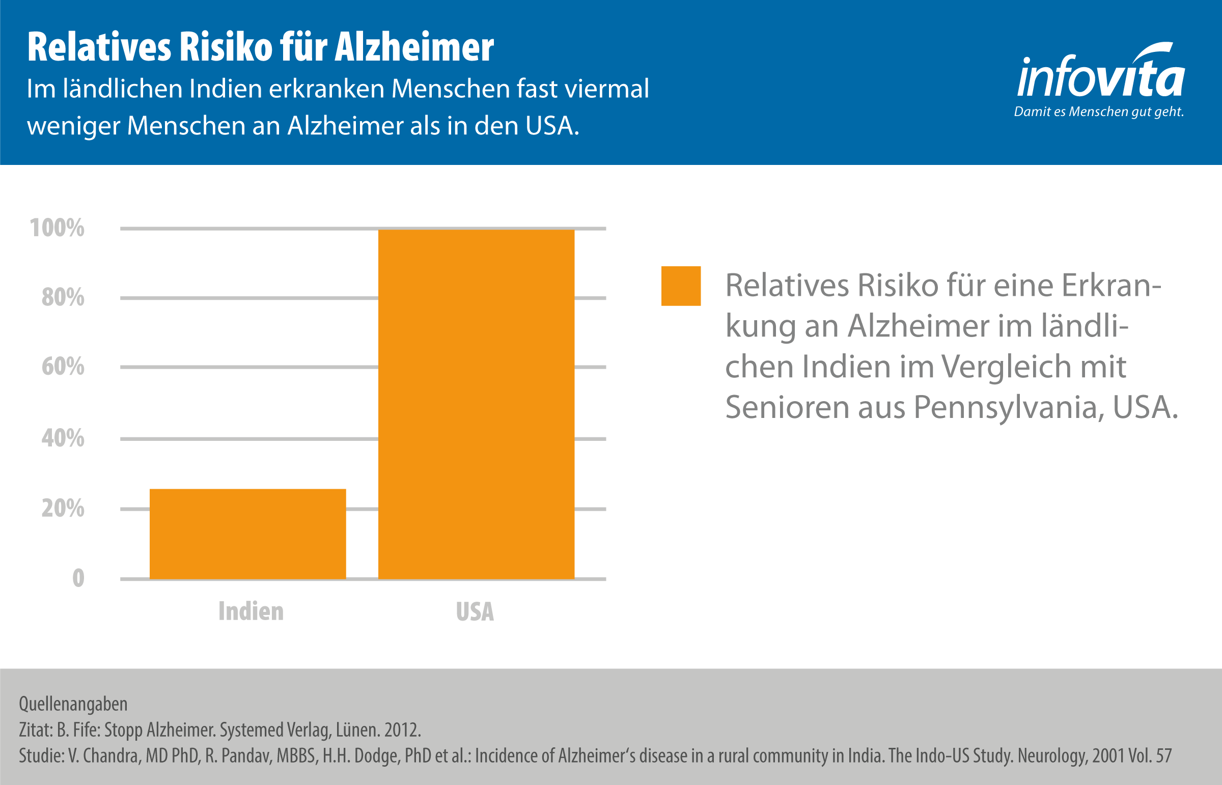 Infografik relatives Risiko für Alzheimer – Indien hat verglichen mit USA ein massiv geringeres Risiko (nur knapp 25% im Vergleich)