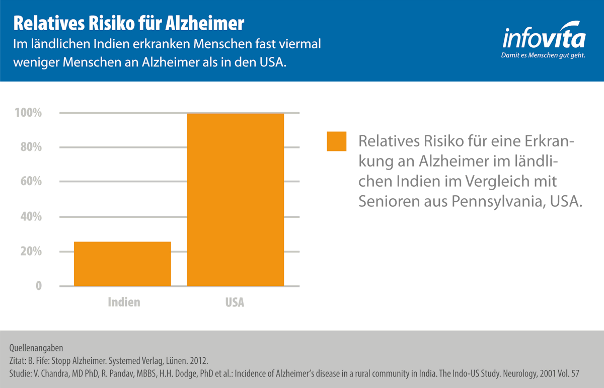Infografik relatives Risiko für Alzheimer – Indien hat verglichen mit USA ein massiv geringeres Risiko (nur knapp 25% im Vergleich)